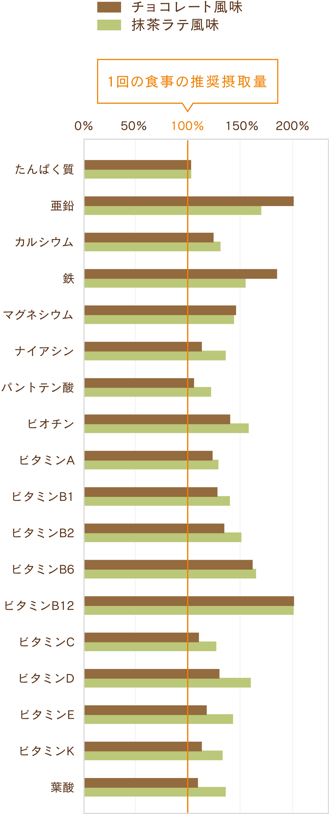 １回の食事の推奨摂取量